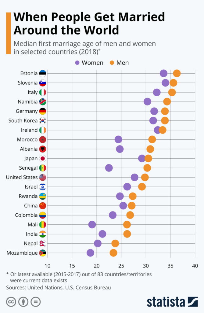 When people get married around the world Per Country