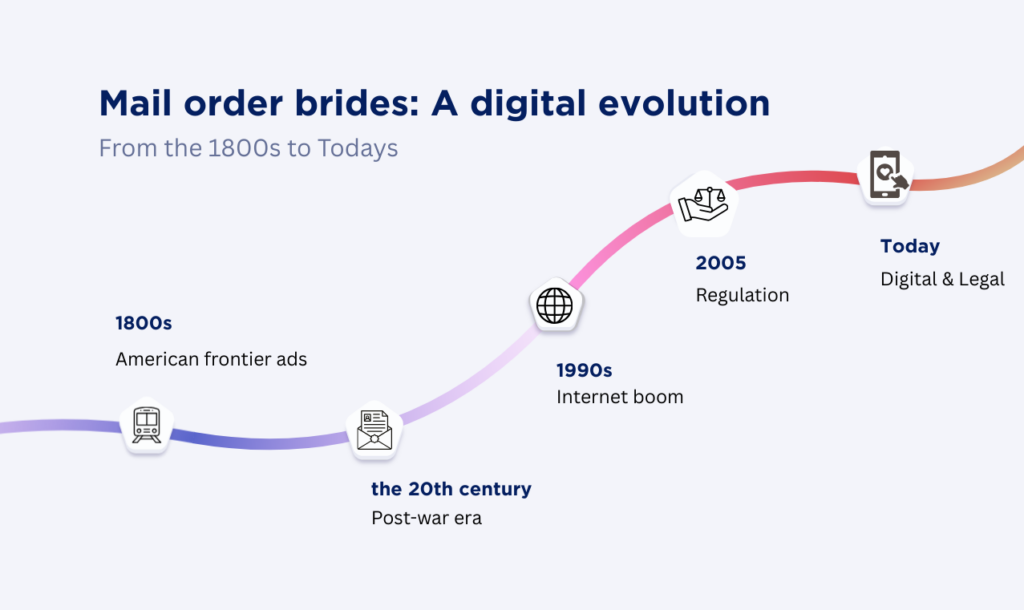 mail order brides history